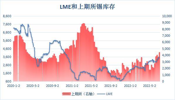 沪锡库存增近两成 刷新逾一年最高位